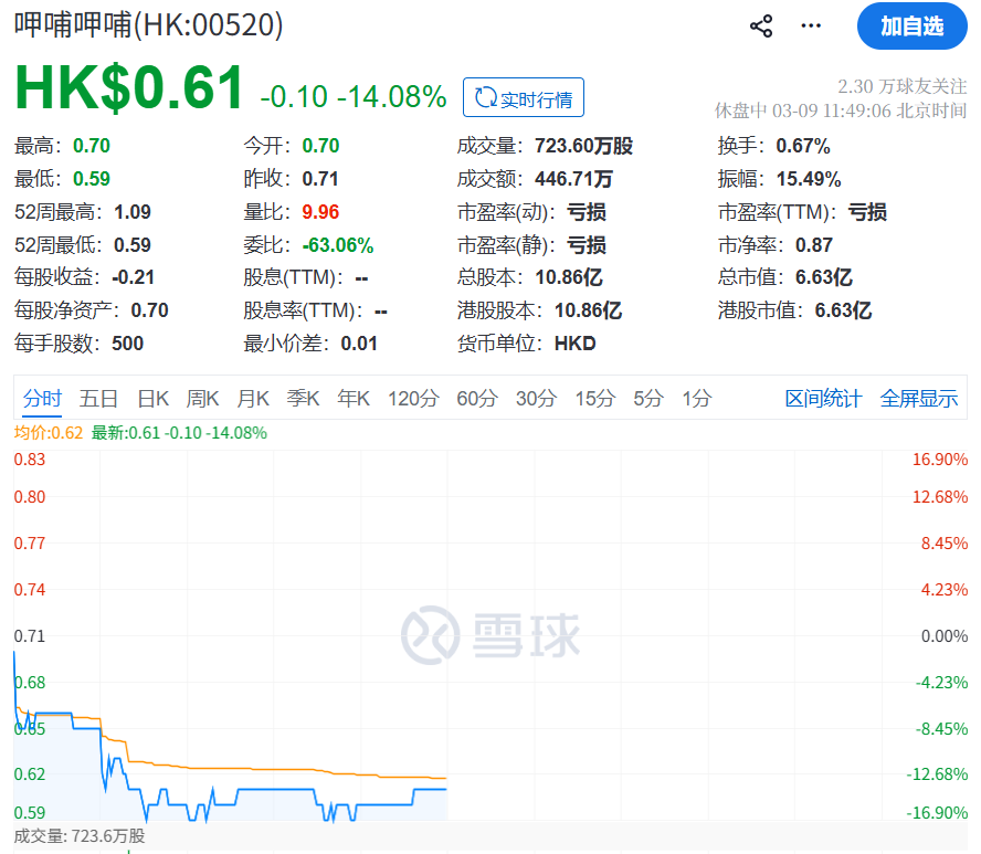 大跌14%！“连锁火锅第一股”5年亏损或超15亿元