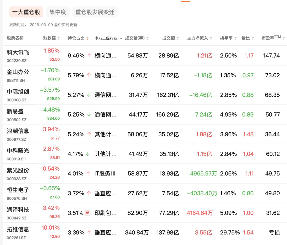 云计算ETF易方达（516510.SH）上涨3.04%，算力龙头领涨