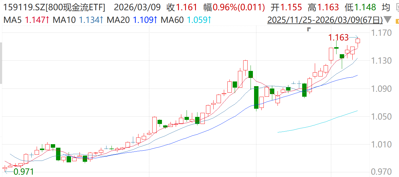 中国海油涨停!中东局势升级引发股市巨震,800现金流ETF(159119)盘中净值再创新高!