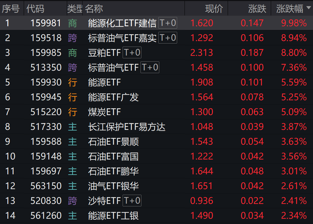 能源化工主力合约掀涨停潮,多只能源ETF升超7%!