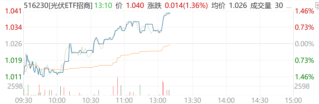 能源价格飙升引发分布式能源需求！光伏ETF（516230）午后拉升涨超1%，金开新能、正泰电器涨停！