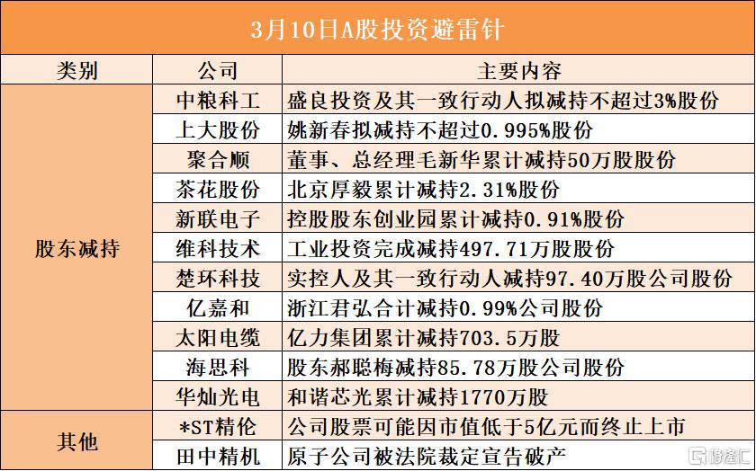 3月10日A股投资避雷针︱*ST精伦:公司股票可能因市值低于5亿元而终止上市