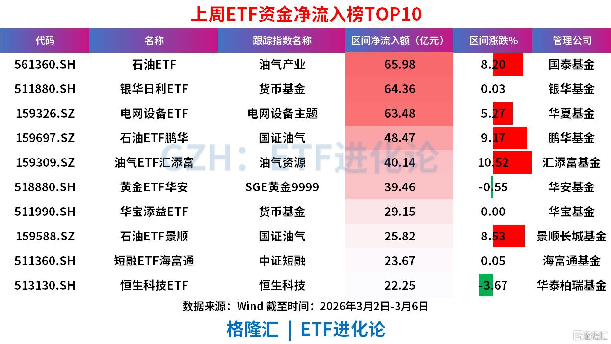 上周ETF净流入超300亿,黄金ETF、油气ETF吸金居前
