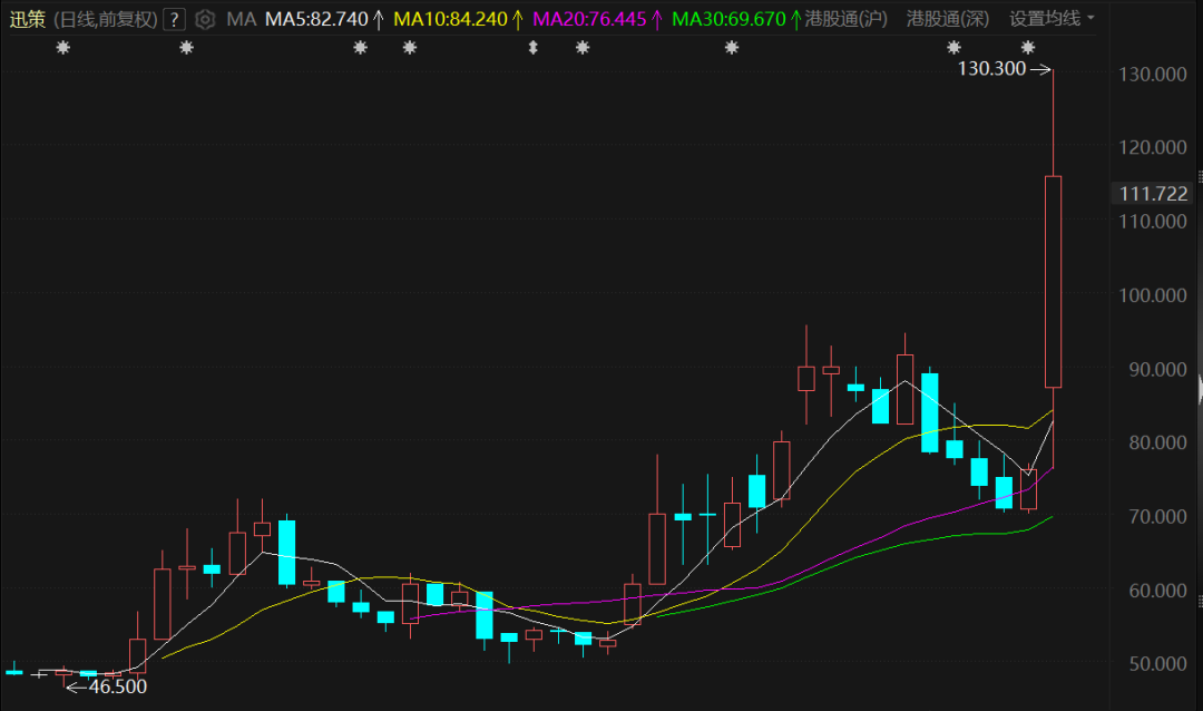 “AI数据第一股”飙涨70%！业绩大增与入围港股通共振