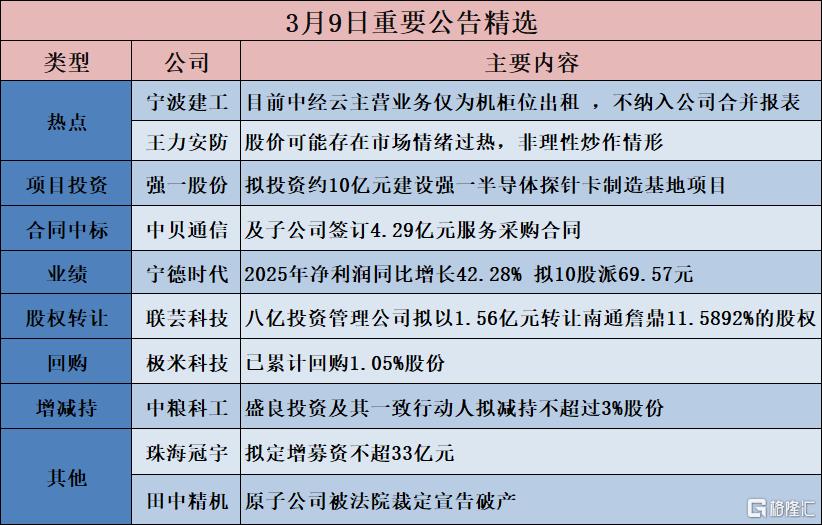 公告精选︱宁德时代：2025年净利润同比增长42.28% 拟10股派69.57元