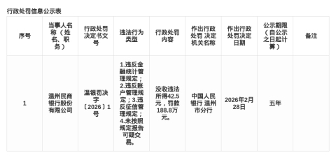 温州民商行被罚188.8万,涉多项金融违规