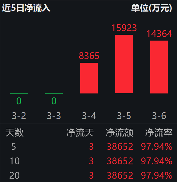 “东数西算”推动算电融合，绿电消纳与电价优势双兑现；电网设备ETF易方达（560390）上市三日“吸金”3.8亿