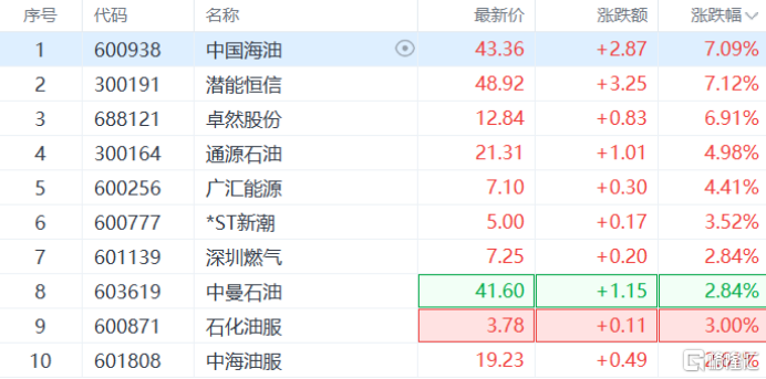石油断供危机！G7紧急出手，油价疯狂“过山车”