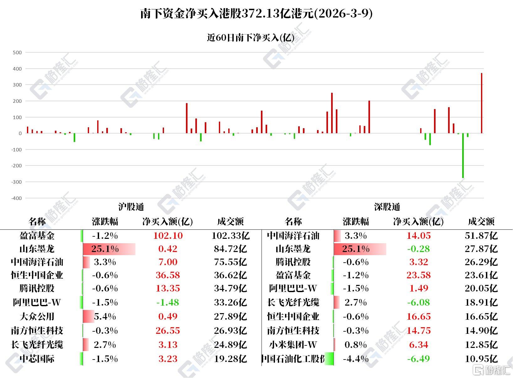 资金动向 | 创纪录！北水爆买港股372亿港元，加仓中海油超21亿港元