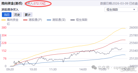 372.13亿！南向资金创纪录！重磅信号！