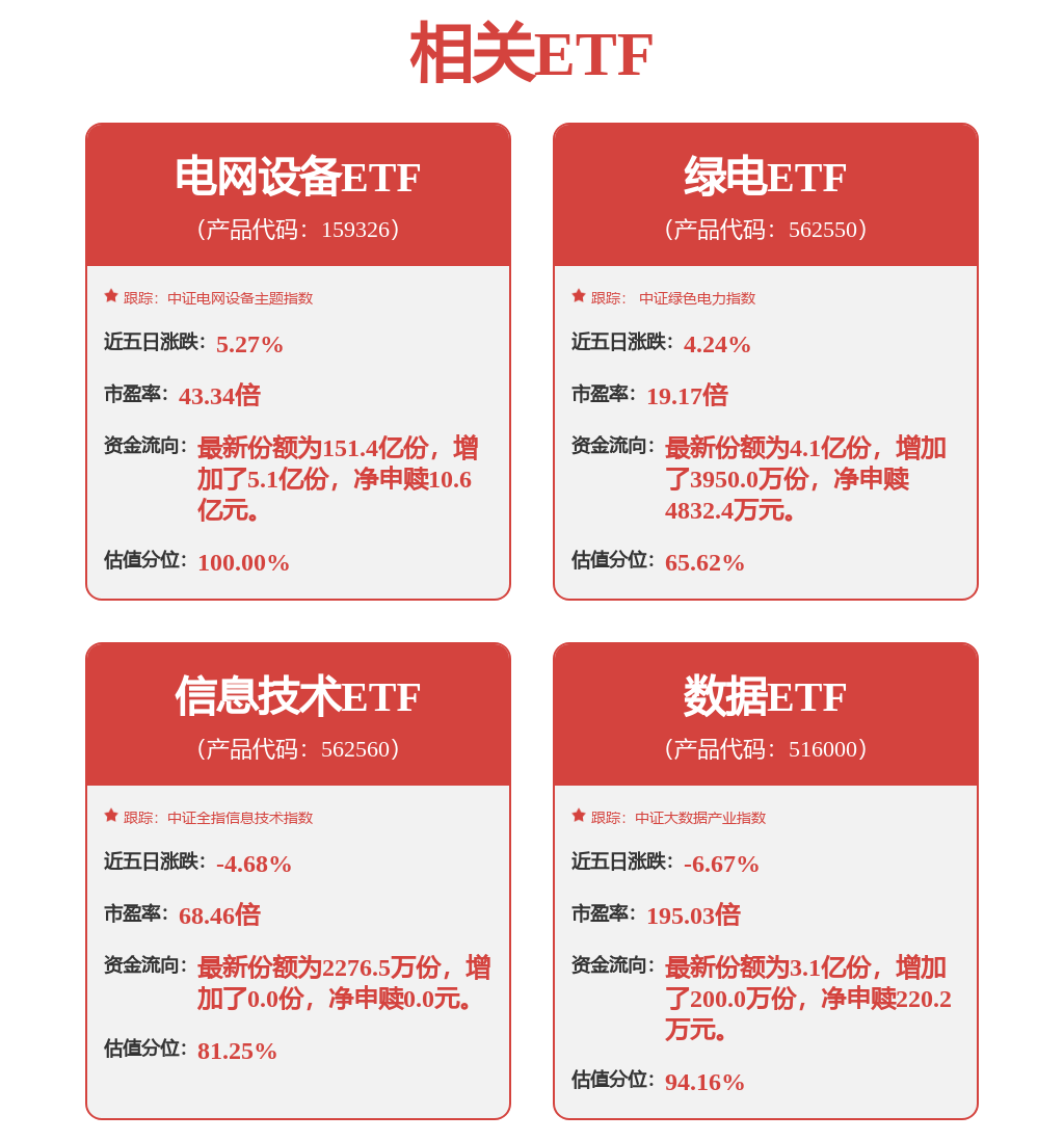 电力板块再掀涨停潮，绿电ETF（562550）逆市上涨，规模居同指数第一