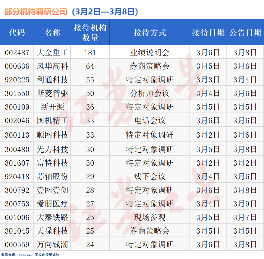 近130家公司获机构调研,大金重工最受关注