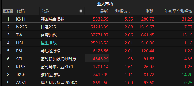 中国2月出口暴增超30%！A股超4500家上涨，光通信涨停潮