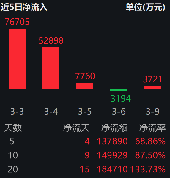 上游原料涨价 + 断供风险显现，国内多种化工原料暂停报价；化工行业ETF易方达（516570）近5日“吸金”超13亿