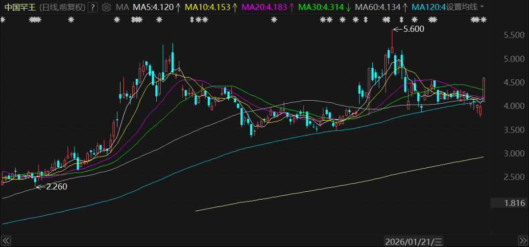 果断改名切入黄金赛道！百亿钢铁股股价暴涨