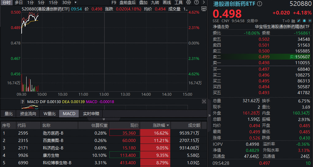 全球唯一！康方生物三抗获批临床，暴拉逾9%！华宝基金港股通创新药ETF强势上探4.62%，新进成份股集体狂飙