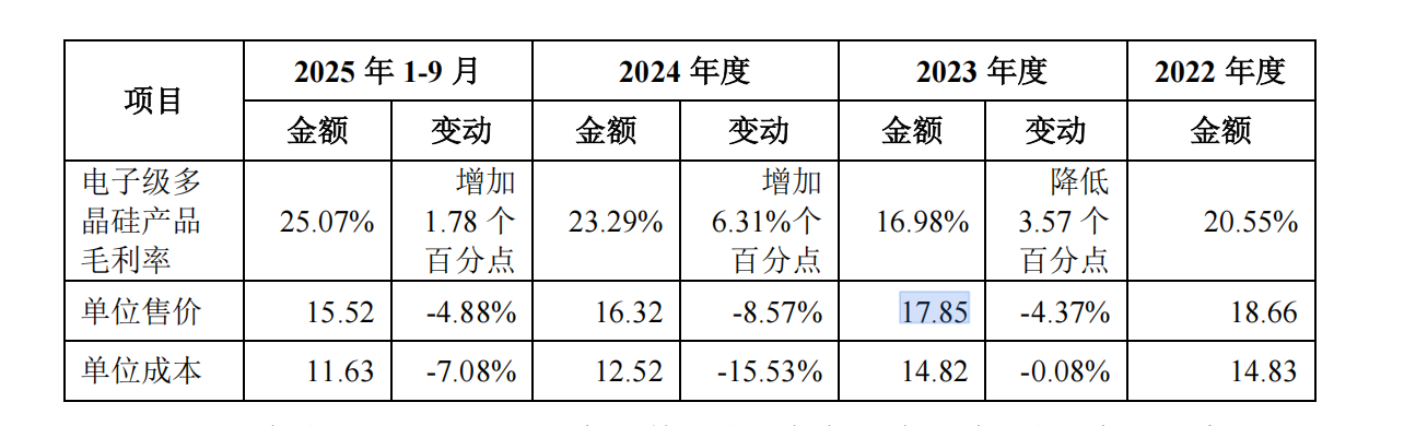 鑫华科技IPO：产品单价下跌，创始股东清仓离场，供应商客户集中度双高