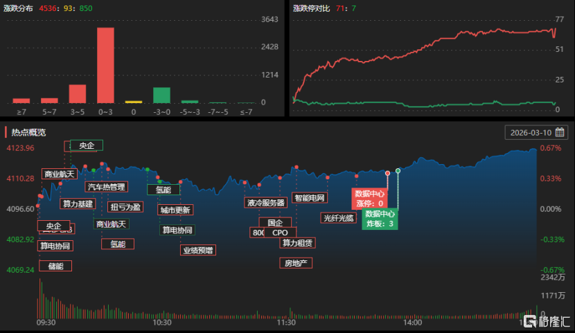 龙虎榜 | 深股通爆买首都在线，方新侠兑现1.13亿！作手新一、温州帮上榜长光华芯