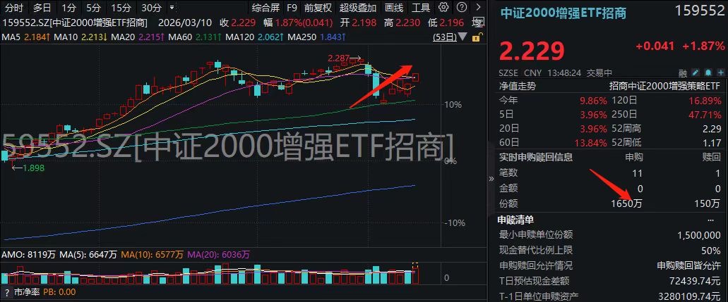 市场风偏回暖，小盘逆势突围！159552强势五连阳，盘中暴揽3300万！