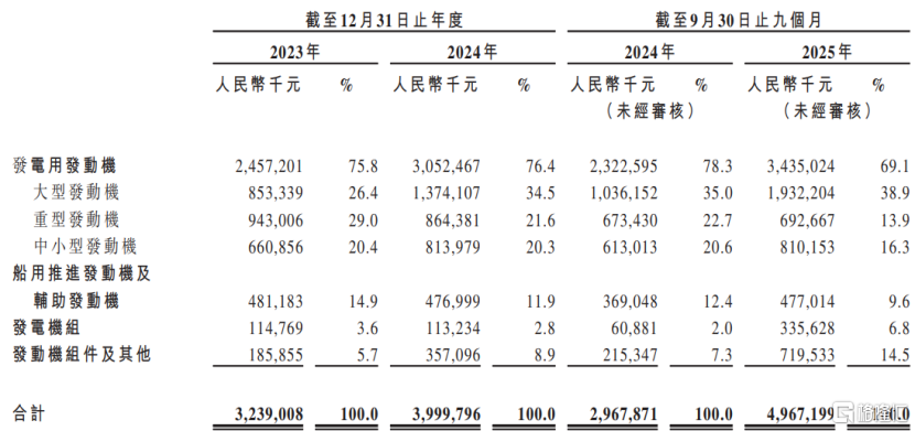 玉柴船电港股IPO，聚焦发电发动机等产品，两年派息超6亿