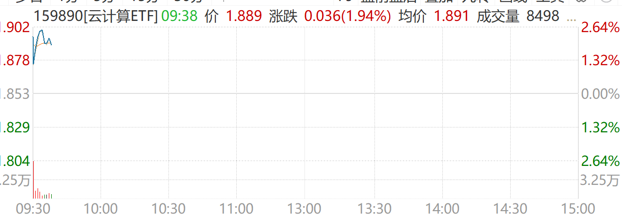 云赛智联涨停！OpenClaw火爆驱动算力需求，云计算ETF（159890）盘中获净流入超560万
