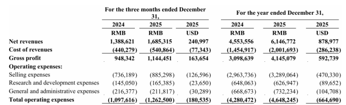 费用高企“吞噬”利润，高途减亏七成难过盈利关，线下“狂奔”藏风险