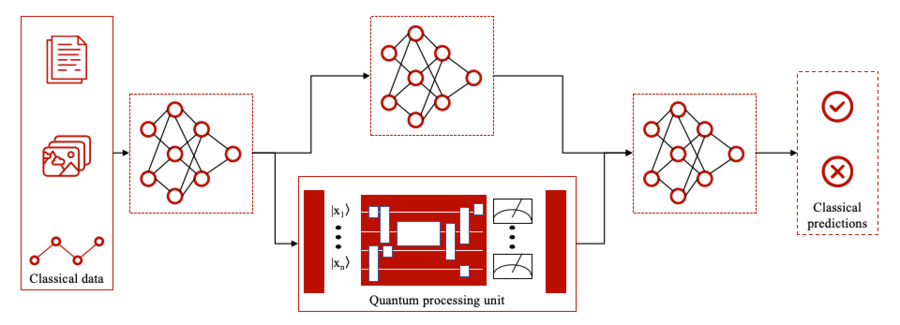 微算法科技（NASDAQ： MLGO）探索量子机器学习算法在预测模型中的应用