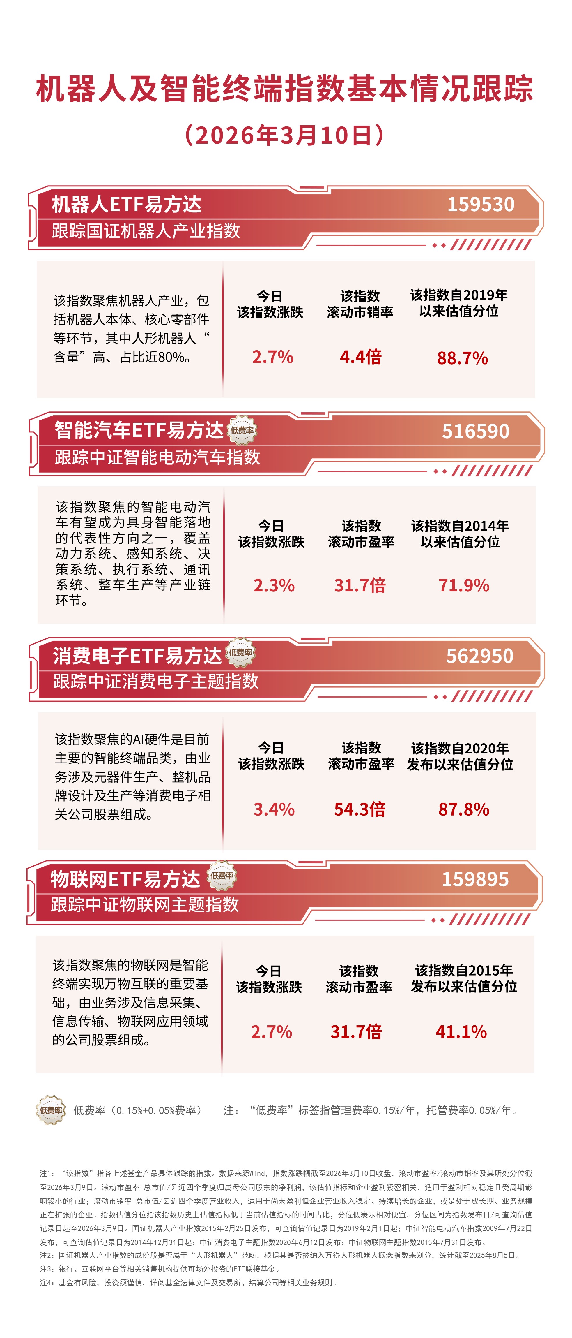 机器人概念股高开高走，机器人ETF易方达（159530）全天净申购达4400万份