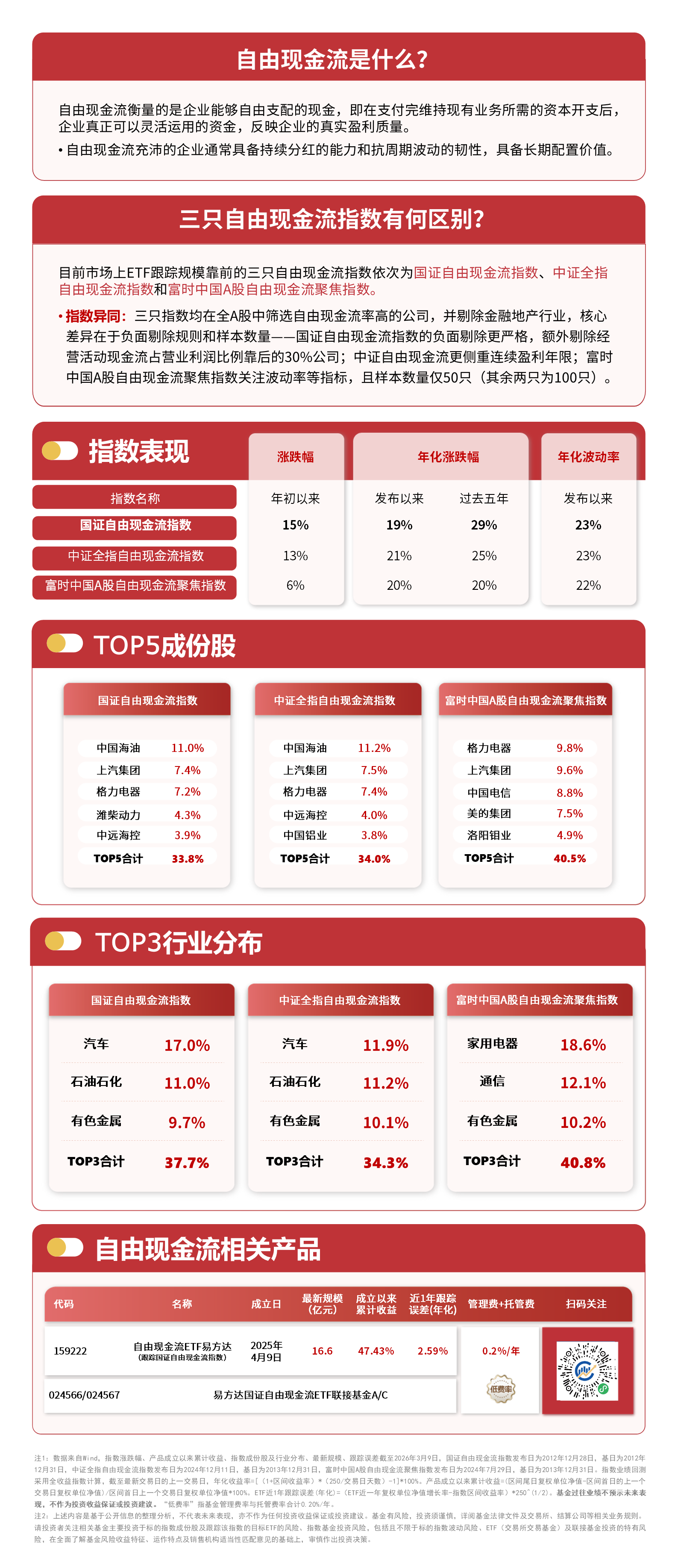 自由现金流指数小幅调整，自由现金流ETF易方达（159222）获资金逆势加仓
