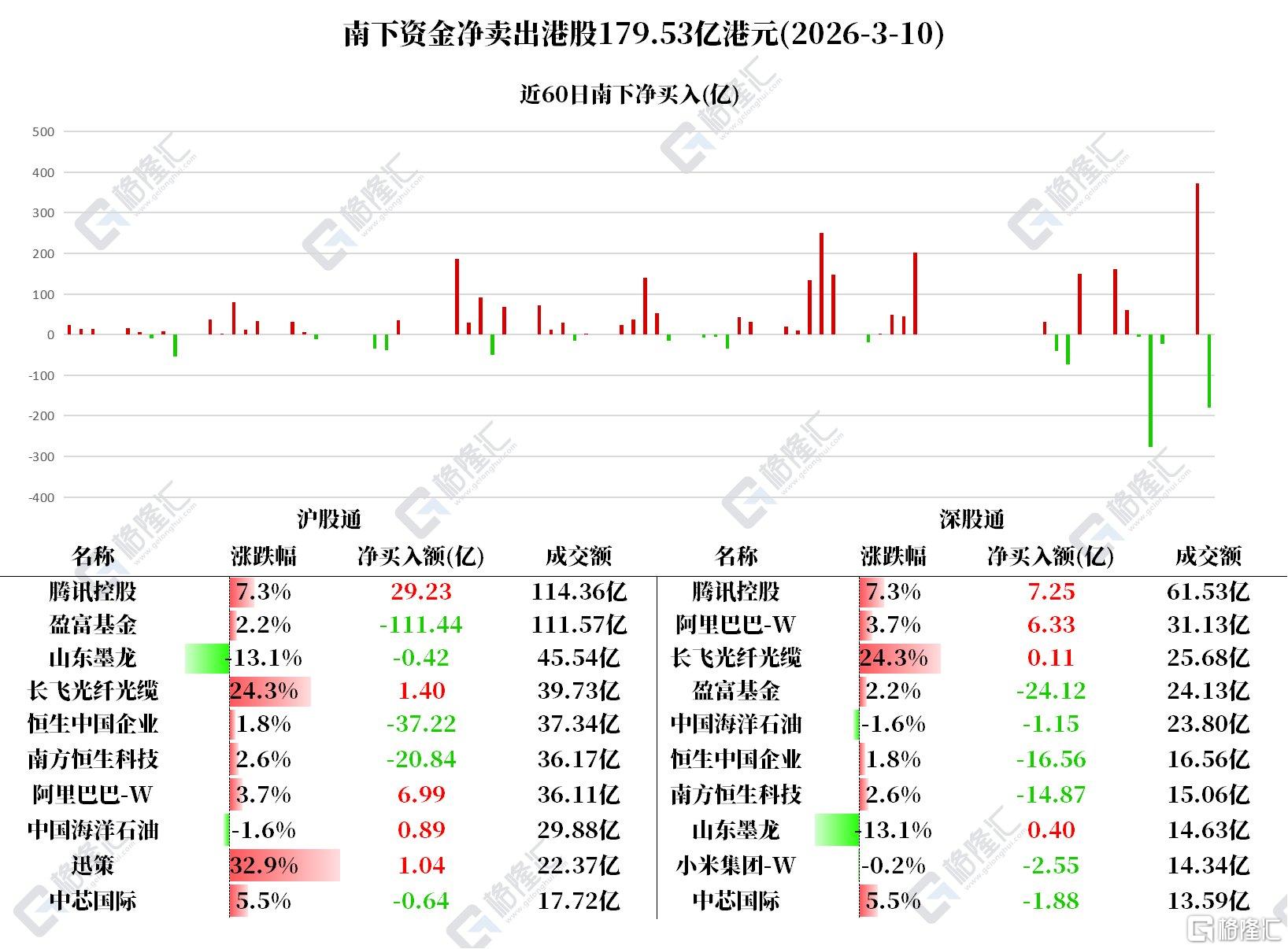 资金动向 | 北水抛售港股179亿港元，抢筹腾讯超36亿港元