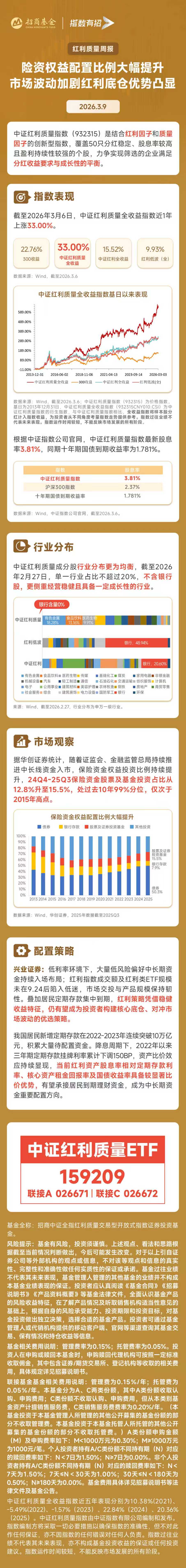 市场波动加剧,红利资产受关注,中证红利质量ETF(159209)连续6日净申购1.63亿元