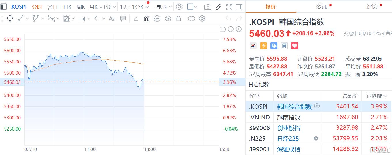 又Taco了？特朗普发话，亚太股市大反攻，原油急跌！