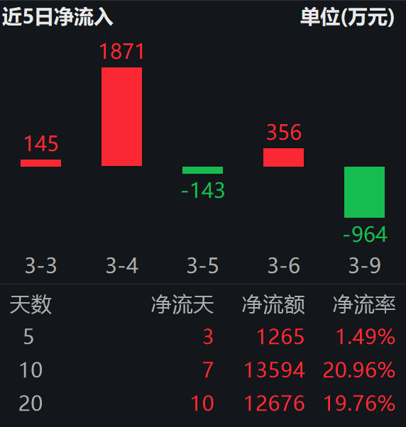 关键稀土告急：钇短缺已致停产，钪即将耗尽；稀土ETF易方达(159715) 近10日“吸金”超1.3亿
