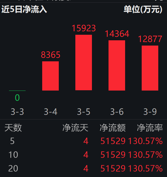 国家电网发十招，力争跨省输电提升35%；电网设备ETF易方达（560390）上市4日“吸金”超5亿