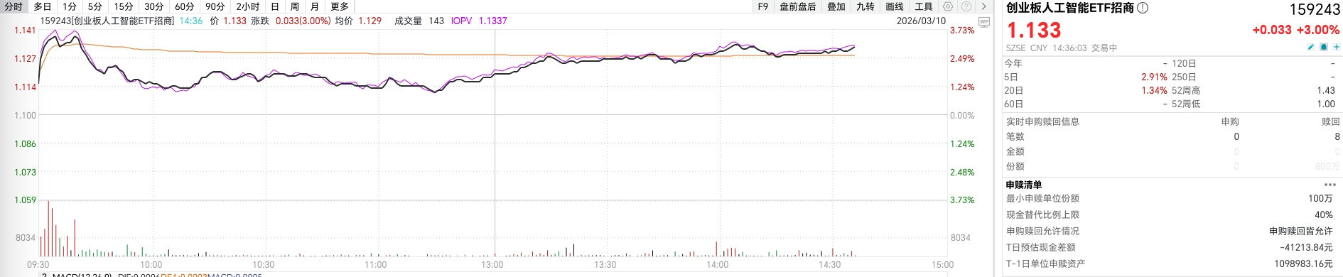 AI龙虾引爆算力需求+OFC临近，光通信爆发，创业板人工智能ETF招商（159243）涨3%！