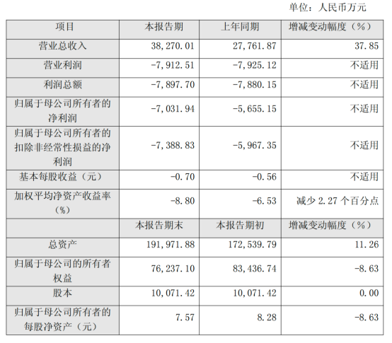 新业务高增长难抵成本重压 路德科技转型遇坎亏损扩大