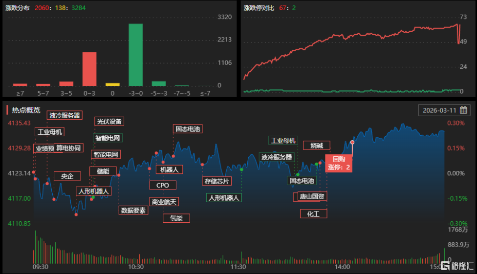 龙虎榜 | 宁波桑田路清仓华胜天成超2.2亿，佛山系扫货宁波建工超1.5亿