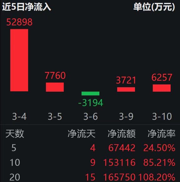 中东产油国集体减产至多670万桶/天；化工行业ETF易方达（516570）近5日“吸金”超6.7亿
