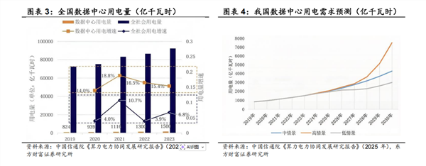 算电协同爆火的背后：为算力和绿电寻找最优解