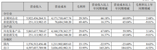 大金重工业绩翻倍背后:海外主战场毛利率缩水,客户集中度加剧,借款激增