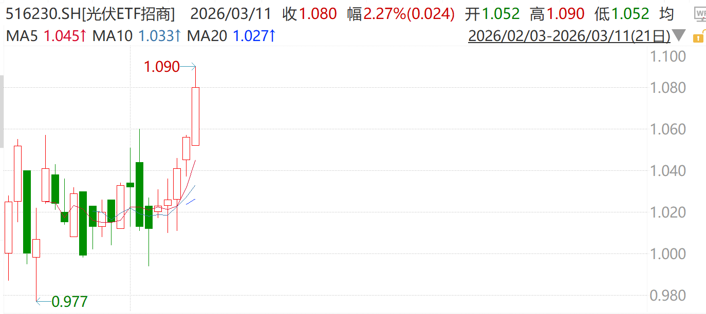 中东冲突重塑能源格局，分布式光伏成刚需！光伏ETF招商涨超3%强势五连阳