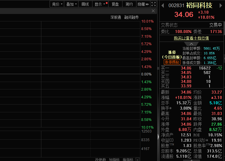 第二增长曲线日益明晰，裕同科技股价涨停