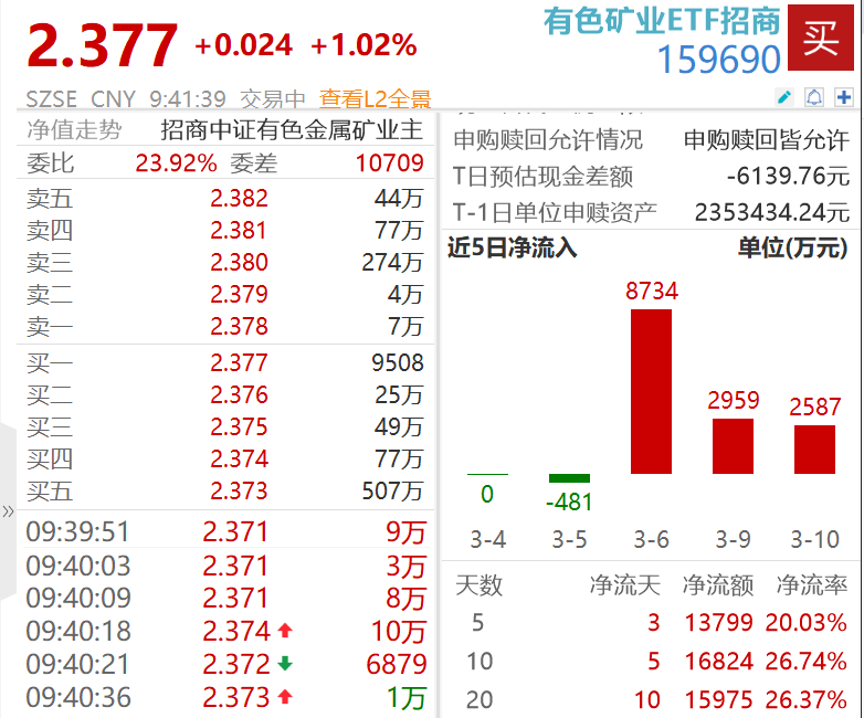 现货黄金站上5220美元,有色金属板块走高,有色矿业ETF招商(159690)涨超1%