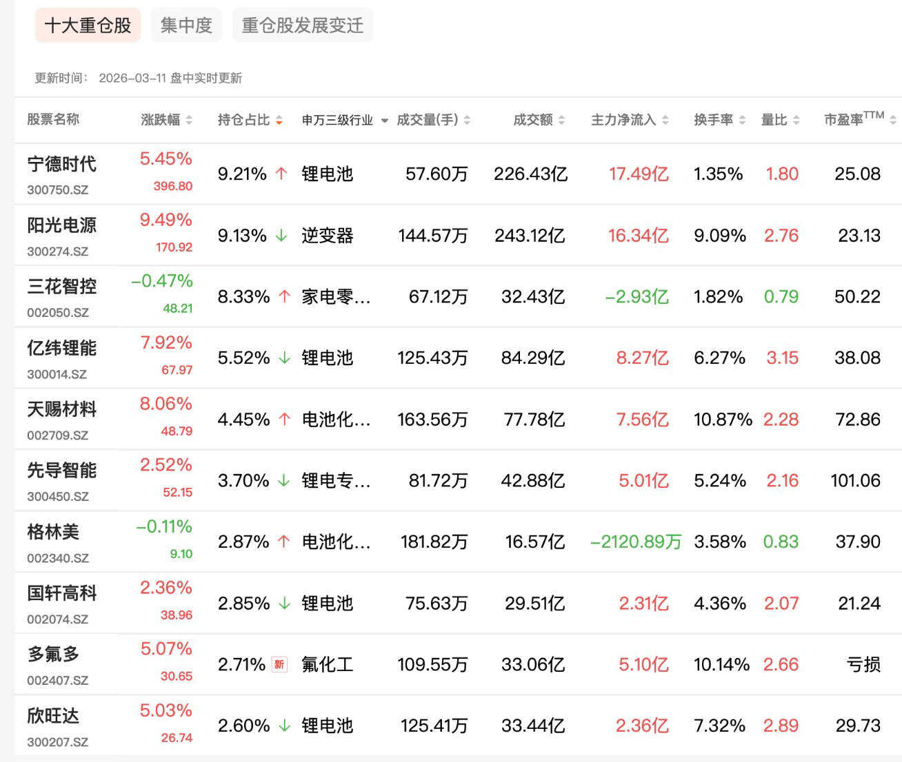 电池板块强势拉升，电池ETF汇添富（159796.SZ）汇添富涨超4.4% 多只重仓股表现亮眼