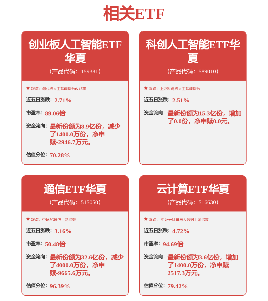 “十五五”期间人工智能将迎历史性跨越窗口，创业板人工智能ETF华夏（159381）涨1.37%