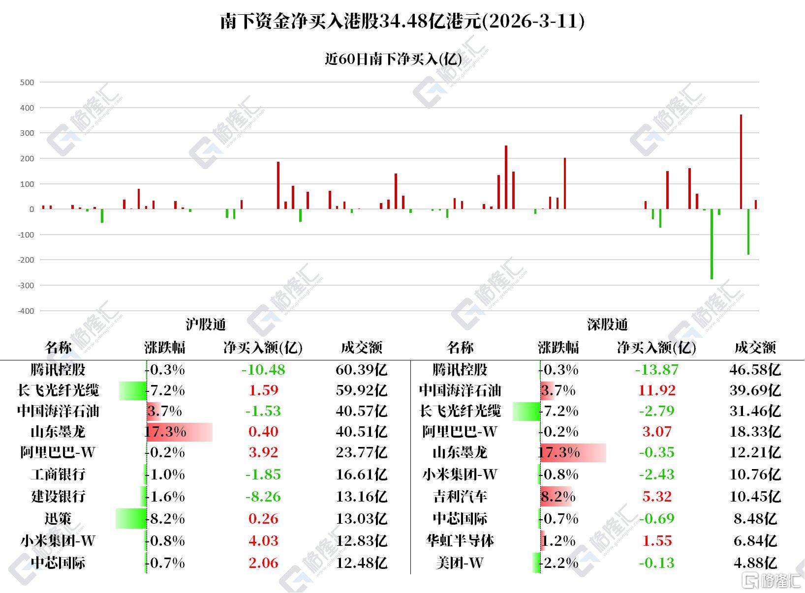 资金动向 | 北水大肆抛腾讯超24亿港元，连续3日加仓阿里