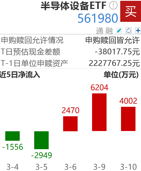 中国芯片出口激增73%！半导体设备ETF（561980）连续3日净流入1.27亿元
