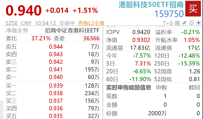 产业+情绪+资金共振，港股科技延续反弹，蔚来涨超16%，港股科技50ETF招商（159750）涨1.51%