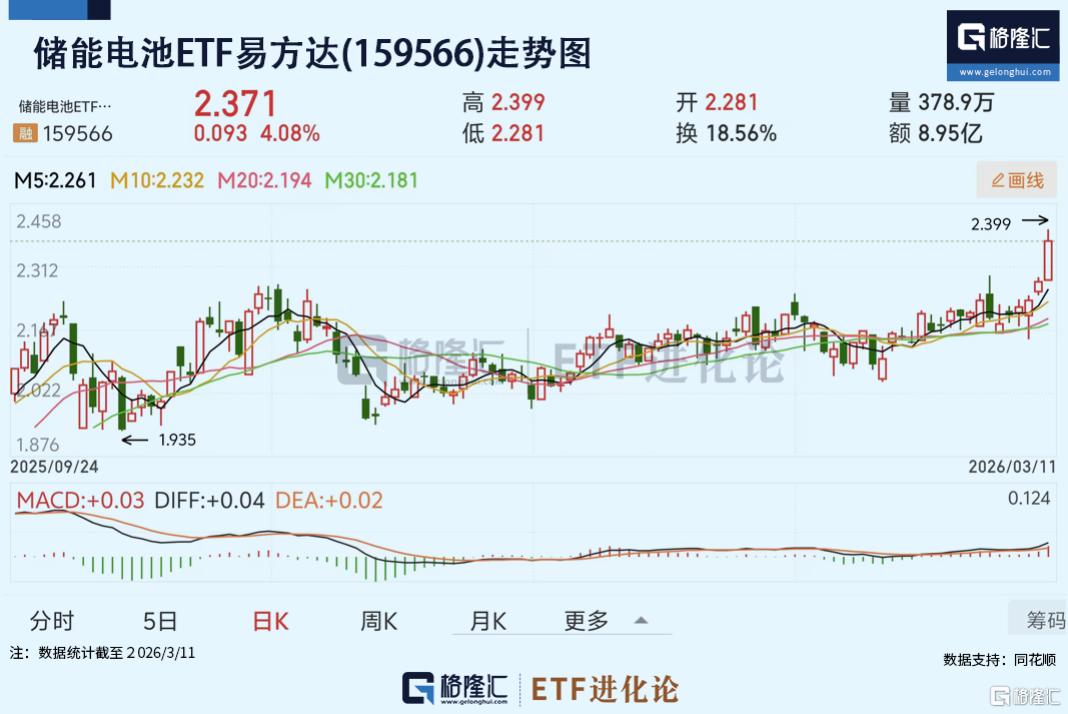 新能源板块爆发，储能电池ETF易方达(159566)放量涨4%，资金净买入！