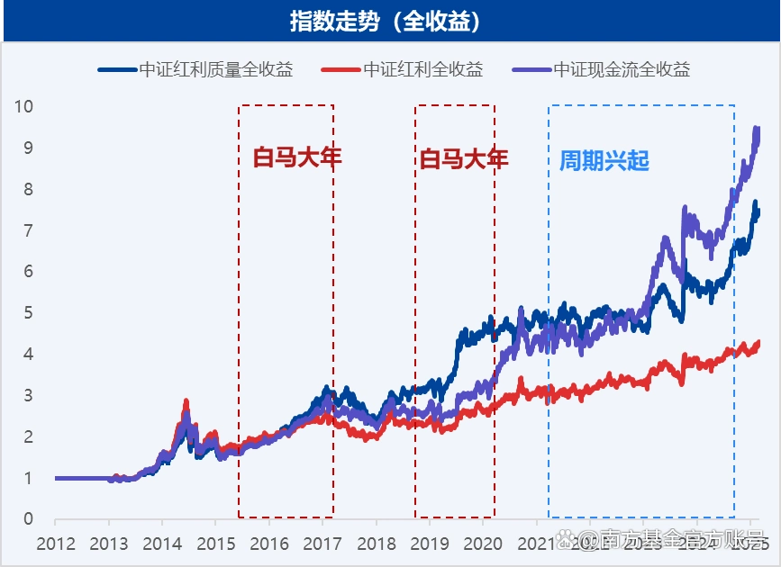 南方基金：进可攻退可守，自由现金流指数的魅力在哪里？